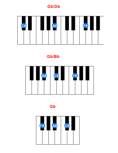 Gb/Db piano chord charts/diagrams and inversions