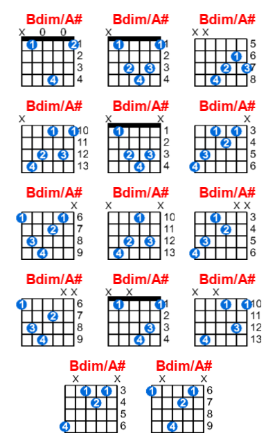 Bdim/A# guitar chord charts/diagrams with finger positions and variations