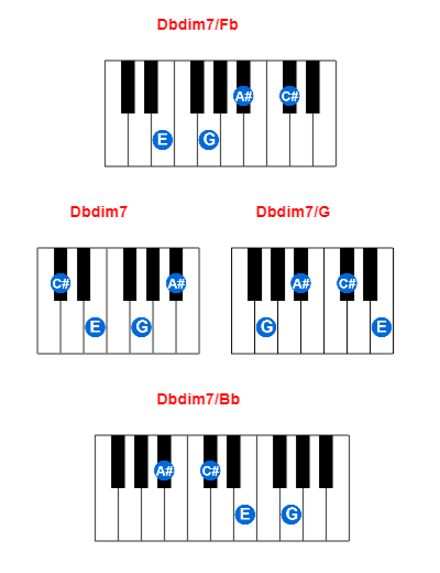 Dbdim7/Fb piano chord charts/diagrams and inversions