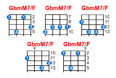 GbmM7/F ukulele chord charts/diagrams with finger positions and variations