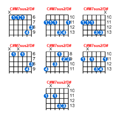 C#M7sus2/D# guitar chord charts/diagrams with finger positions and variations
