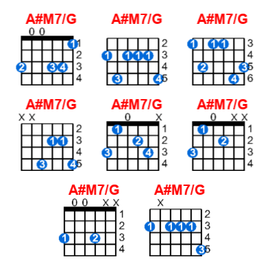 A#M7/G guitar chord charts/diagrams with finger positions and variations