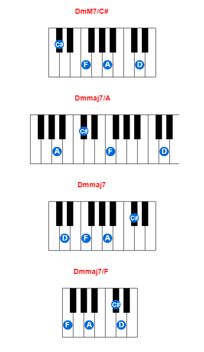 DmM7/C# piano chord charts/diagrams and inversions