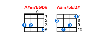 A#m7b5/D# ukulele chord charts/diagrams with finger positions and variations
