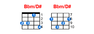 Bbm/D# ukulele chord charts/diagrams with finger positions and variations