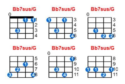 Bb7sus/G ukulele chord charts/diagrams with finger positions and variations