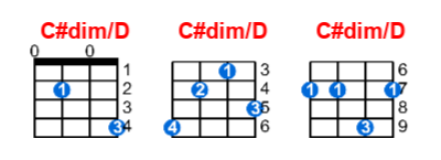 C#dim/D ukulele chord charts/diagrams with finger positions and variations