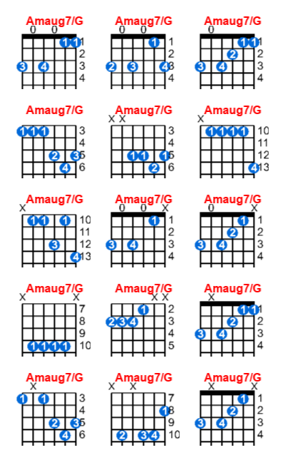 Amaug7/G guitar chord charts/diagrams with finger positions and variations