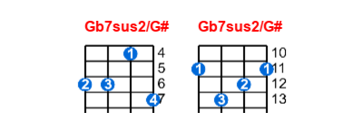 Gb7sus2/G# ukulele chord charts/diagrams with finger positions and variations