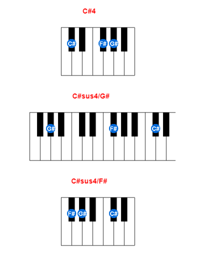 C#4 piano chord charts/diagrams and inversions