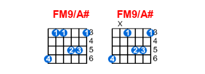 FM9/A# guitar chord charts/diagrams with finger positions and variations