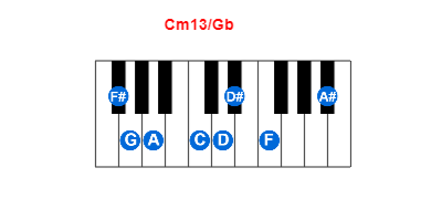 Cm13/Gb piano chord charts/diagrams and inversions