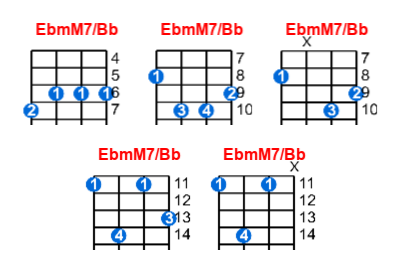 EbmM7/Bb ukulele chord charts/diagrams with finger positions and variations