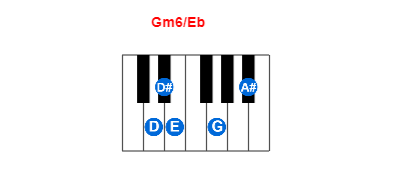 Gm6/Eb piano chord charts/diagrams and inversions