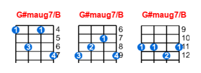 G#maug7/B ukulele chord charts/diagrams with finger positions and variations