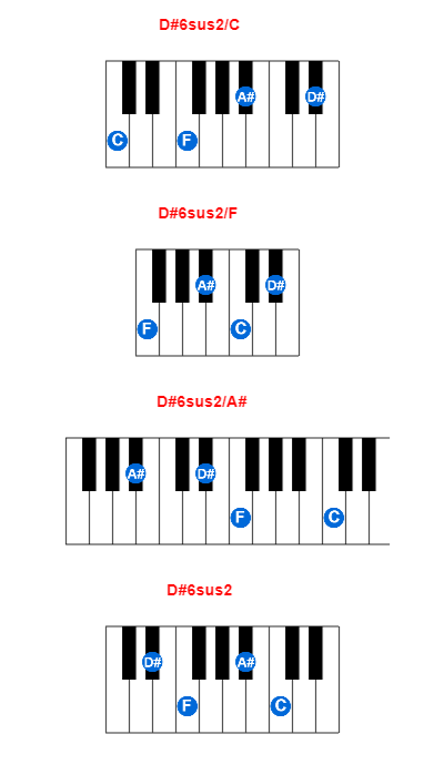 D#6sus2/C piano chord charts/diagrams and inversions