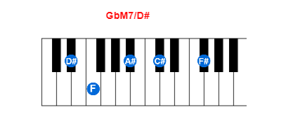 GbM7/D# piano chord charts/diagrams and inversions