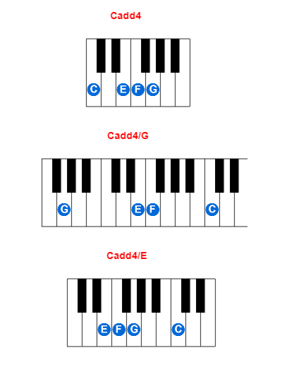 Cadd4 piano chord charts/diagrams and inversions