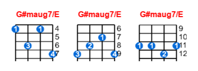 G#maug7/E ukulele chord charts/diagrams with finger positions and variations