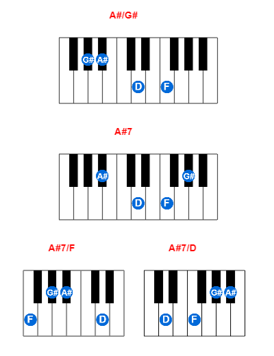 A#/G# piano chord charts/diagrams and inversions