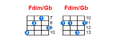 Fdim/Gb ukulele chord charts/diagrams with finger positions and variations
