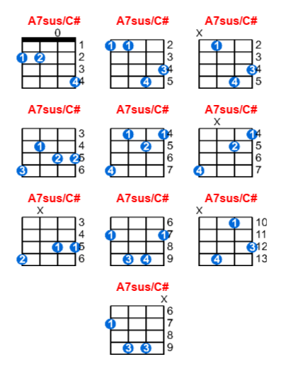 A7sus/C# ukulele chord charts/diagrams with finger positions and variations