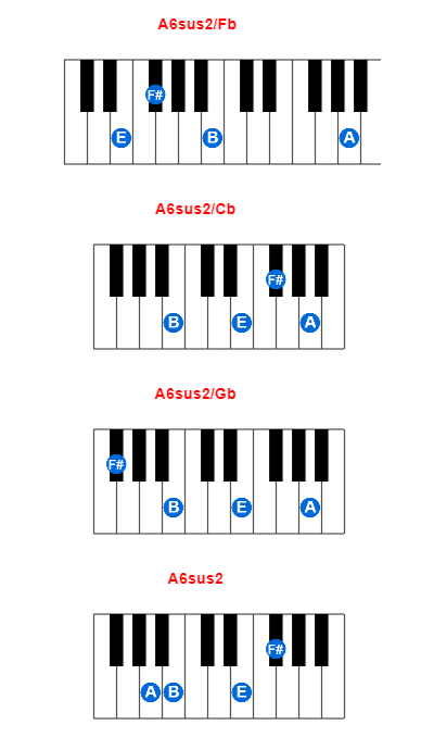 A6sus2/Fb piano chord charts/diagrams and inversions