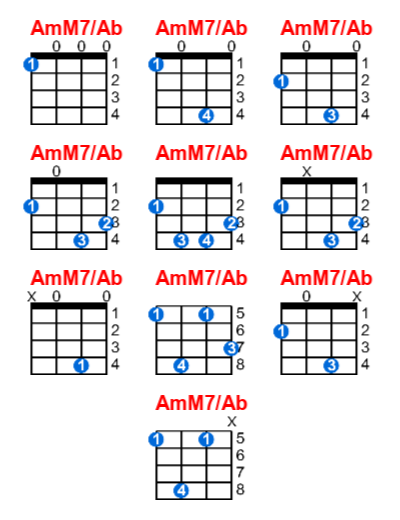 AmM7/Ab ukulele chord charts/diagrams with finger positions and variations