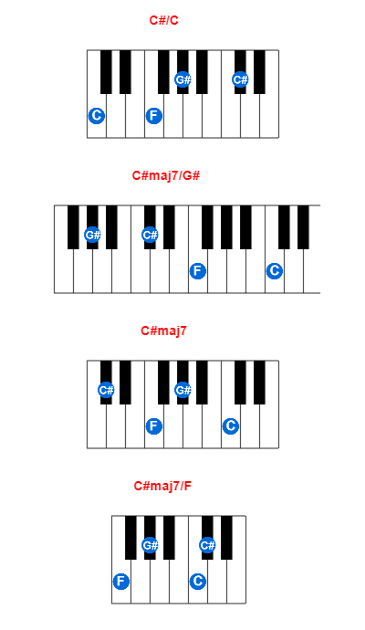 C#/C piano chord charts/diagrams and inversions