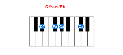 C#sus/Eb piano chord charts/diagrams and inversions