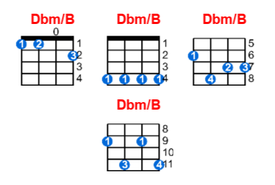 Dbm/B ukulele chord charts/diagrams with finger positions and variations