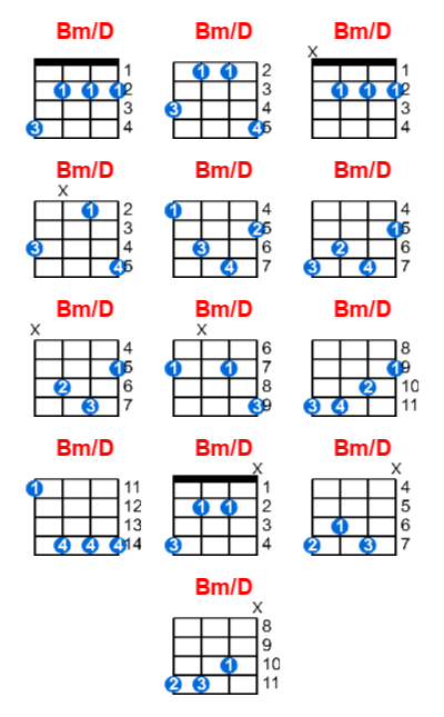 Bm/D ukulele chord charts/diagrams with finger positions and variations