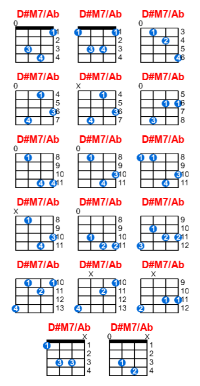 D#M7/Ab ukulele chord charts/diagrams with finger positions and variations