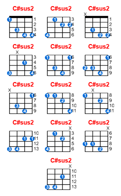 C#sus2 ukulele chord charts/diagrams with finger positions and variations