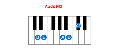 Aadd9/D piano chord charts/diagrams and inversions