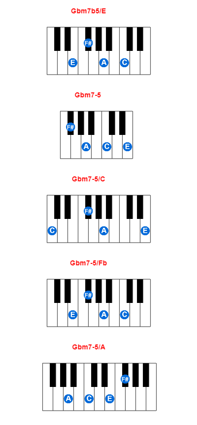 Gbm7b5/E piano chord charts/diagrams and inversions