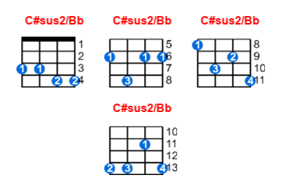 C#sus2/Bb ukulele chord charts/diagrams with finger positions and variations
