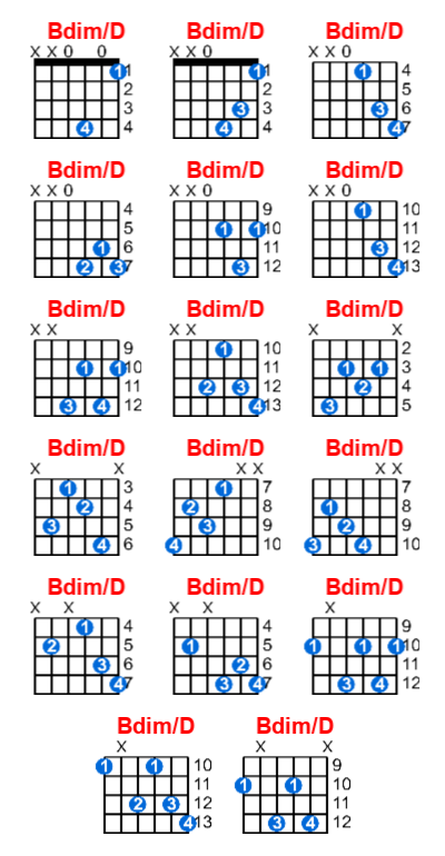 Bdim/D guitar chord charts/diagrams with finger positions and variations