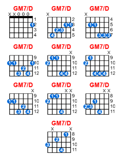 GM7/D guitar chord charts/diagrams with finger positions and variations