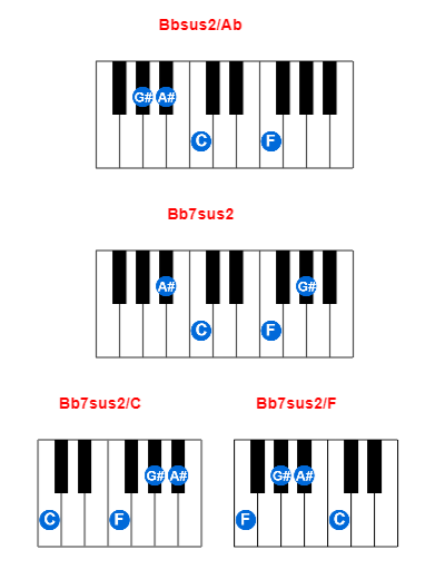 Bbsus2/Ab piano chord charts/diagrams and inversions