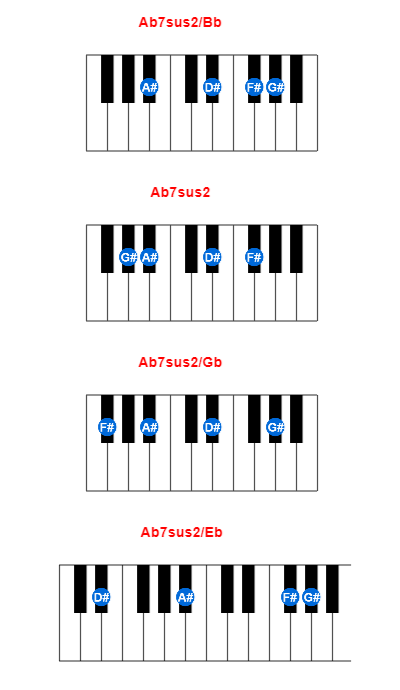 Ab7sus2/Bb piano chord charts/diagrams and inversions