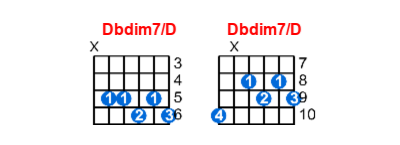 Dbdim7/D guitar chord charts/diagrams with finger positions and variations