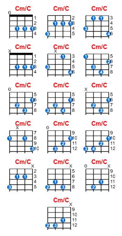 Cm/C ukulele chord charts/diagrams with finger positions and variations