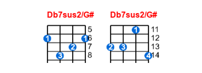 Db7sus2/G# ukulele chord charts/diagrams with finger positions and variations