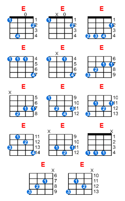 E ukulele chord charts/diagrams with finger positions and variations