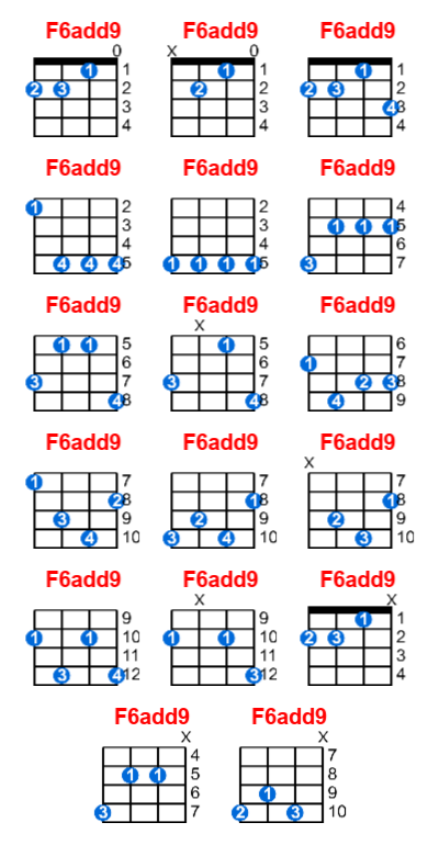 F6add9 ukulele chord charts/diagrams with finger positions and variations