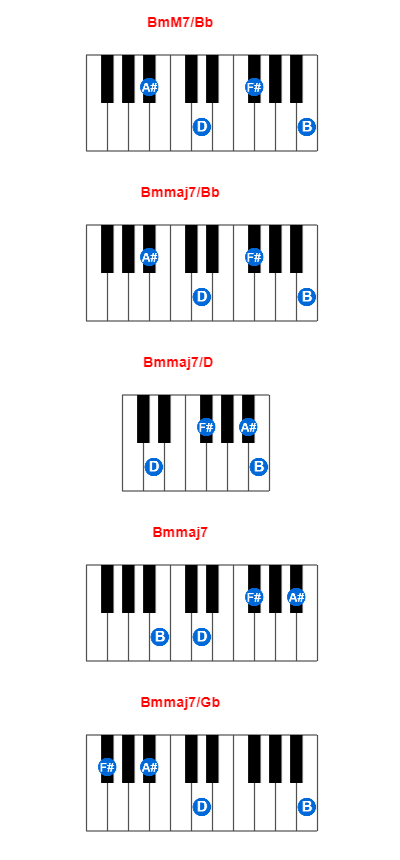 BmM7/Bb piano chord charts/diagrams and inversions