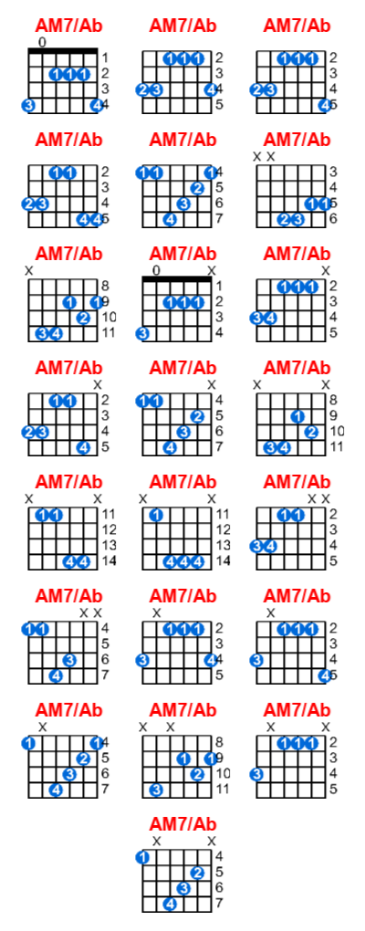 AM7/Ab guitar chord charts/diagrams with finger positions and variations