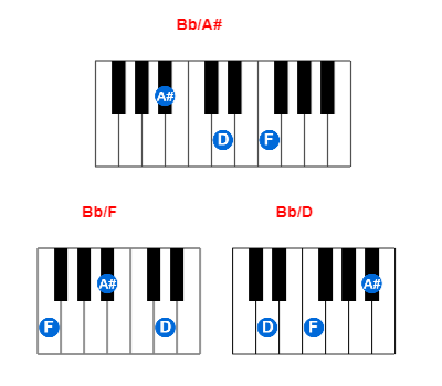 Bb/A# piano chord charts/diagrams and inversions