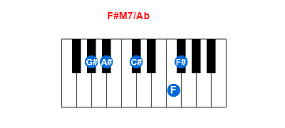 F#M7/Ab piano chord charts/diagrams and inversions